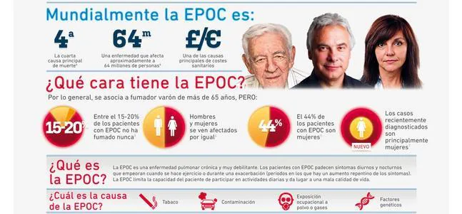 Tres millones de personas muere cada año a causa de la EPOC