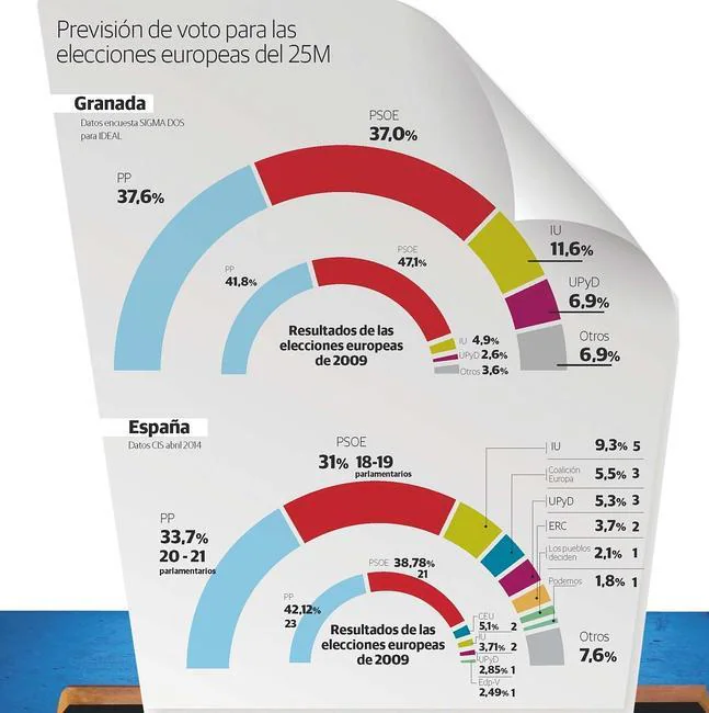 PP y PSOE empatan en Granada en las europeas
